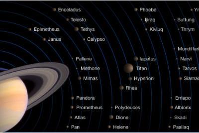 Emplacements respectifs des orbites des satellites de Saturne - Agrandir l'image 5 sur 9, fenêtre modale